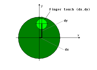 User Input -  Finger touch on controller area