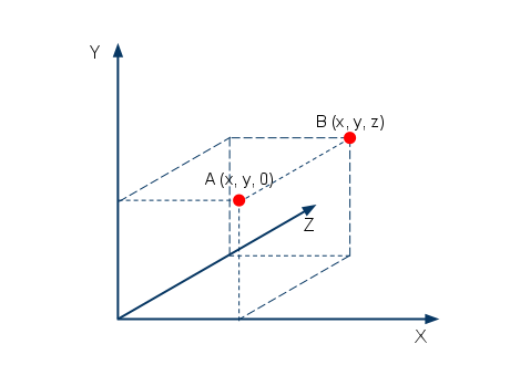 Vertices