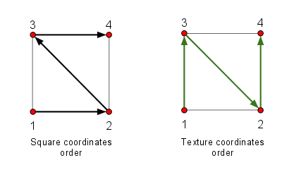 Square and Texture Coordinates Ordering