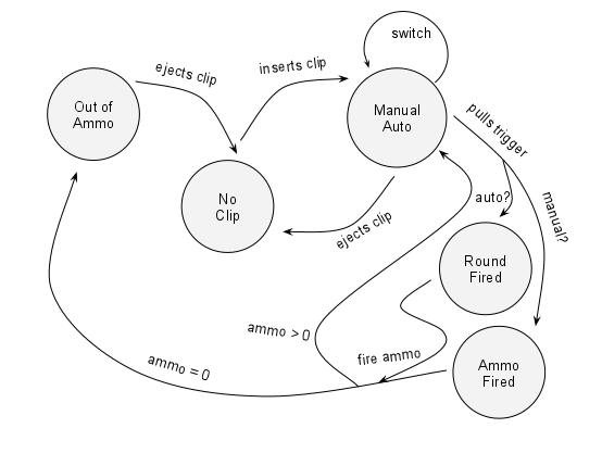 Final Rifle State Diagram