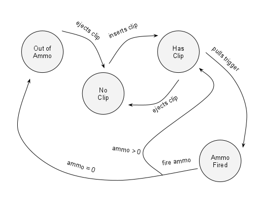 Initial Rifle State Diagram